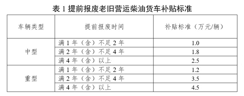 提前报废老旧营运柴油货车补贴标准