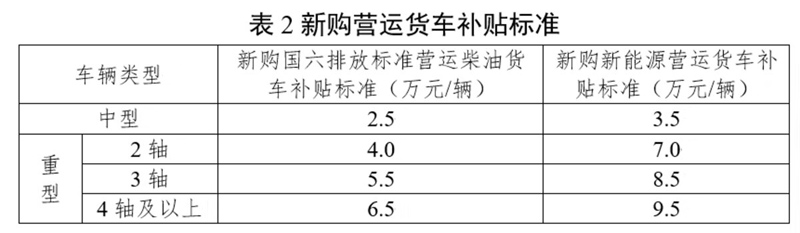 新购营运柴油货车或新能源营运货车补贴标